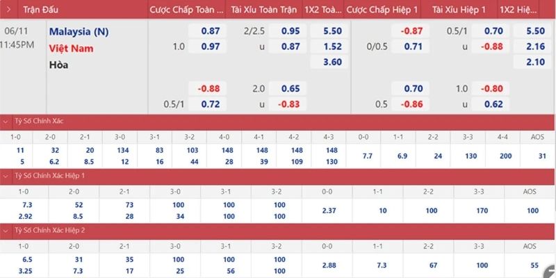 Cách đọc các dữ liệu trong kèo tỷ số bóng đá trên bảng cược